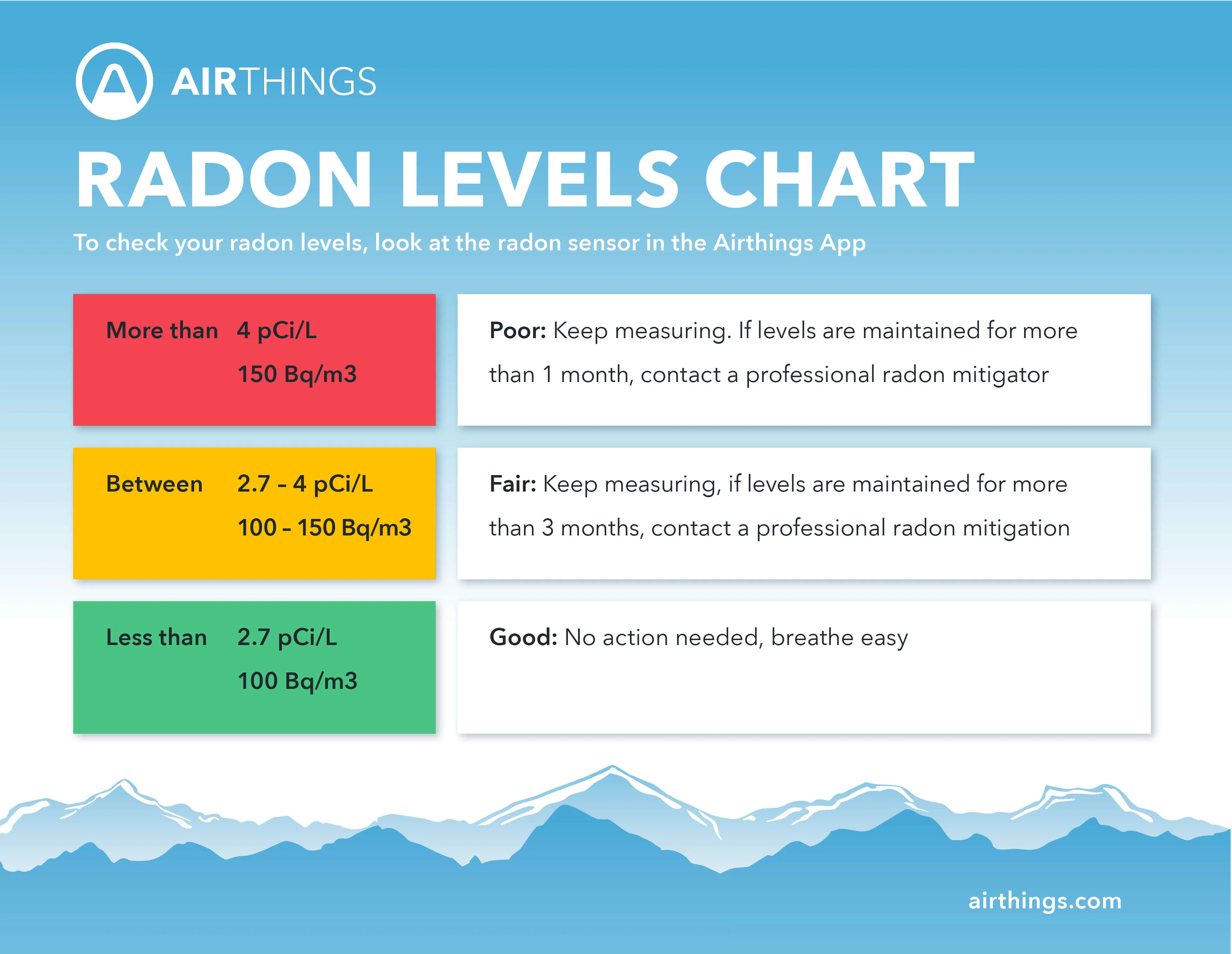 Radon Chart